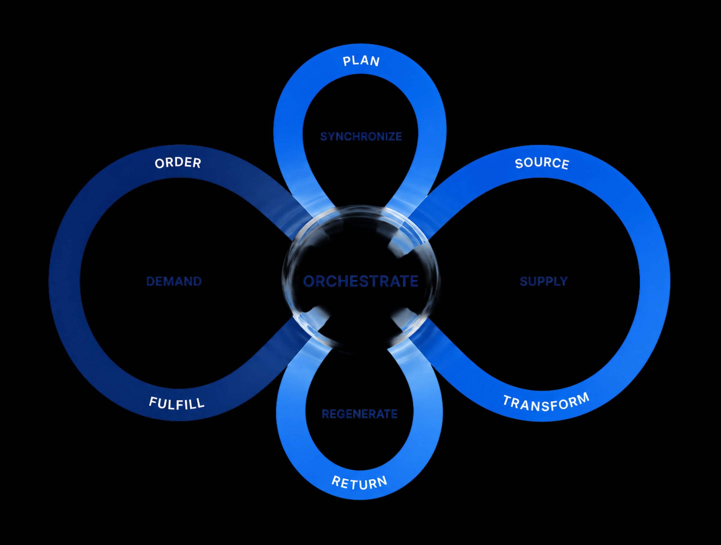 SCOR DS Framework